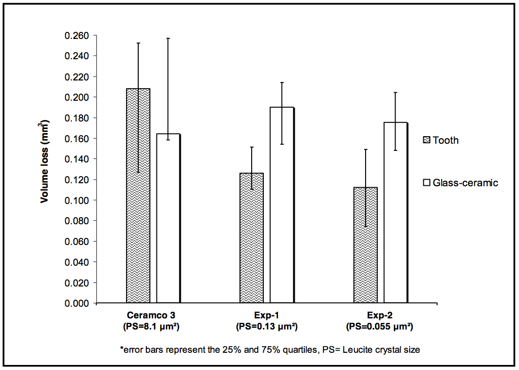 Fig. 2: Wear of the Experimental/
Commercial glass-ceramics